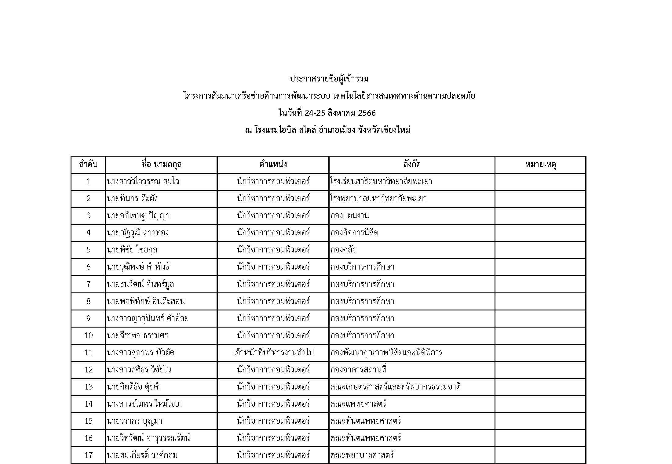 ประกาศรายชื่อผู้เข้าร่วมโครงการสัมมนาเครือข่ายด้านการพัฒนาระบบ เทคโนโลยีสารสนเทศทางด้านความปลอดภัย