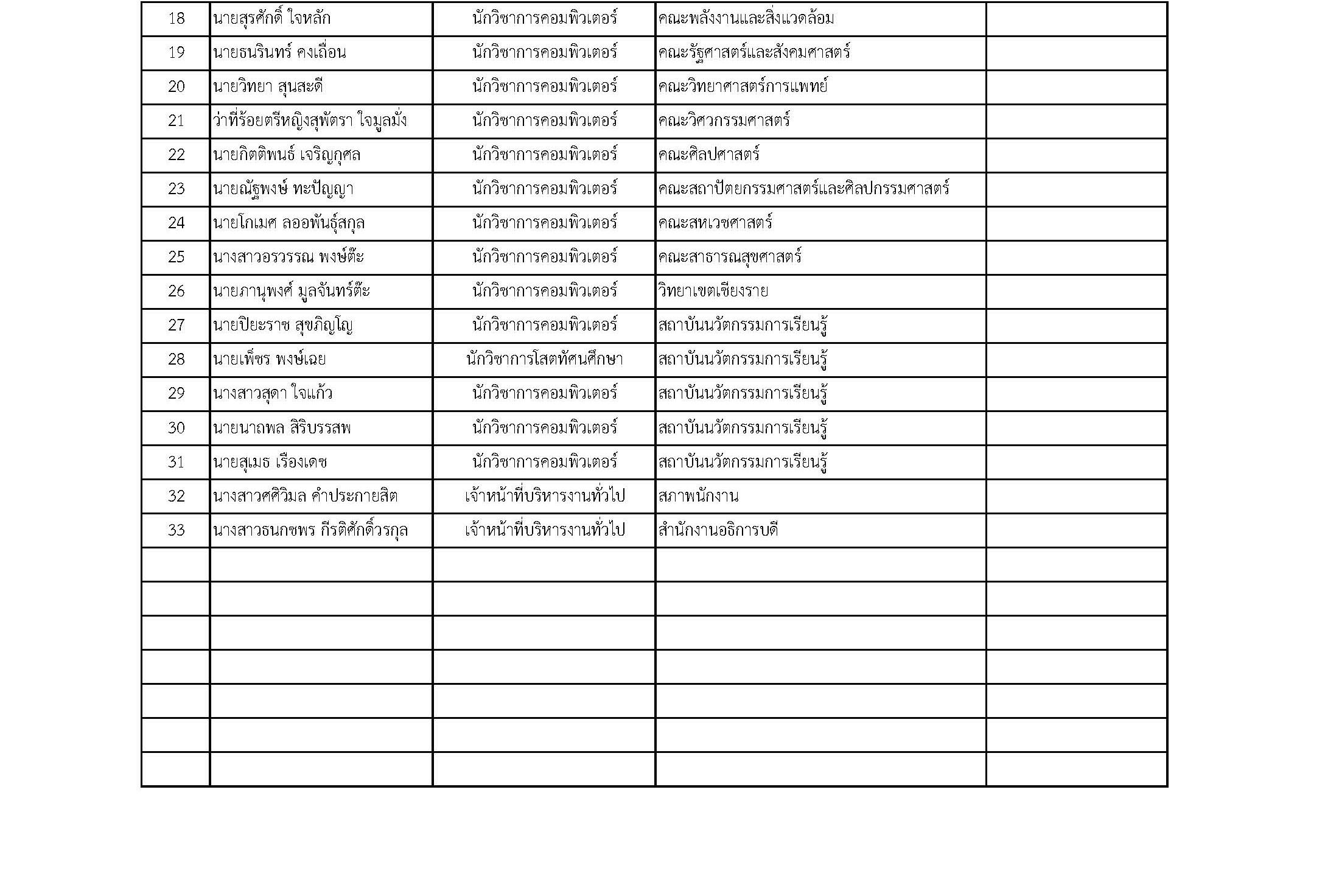 ประกาศรายชื่อผู้เข้าร่วมโครงการสัมมนาเครือข่ายด้านการพัฒนาระบบ เทคโนโลยีสารสนเทศทางด้านความปลอดภัย
