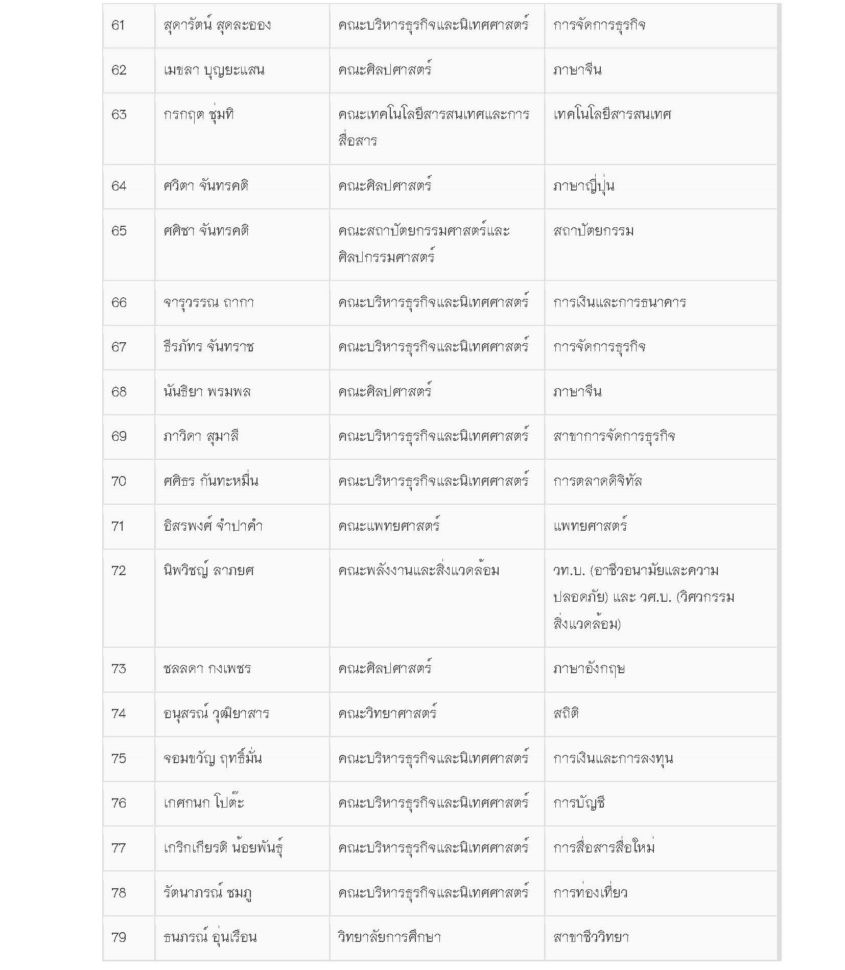 ประกาศรายชื่อนิสิตเข้าร่วมอบรม หลักสูตร จัดรายงาน / รูปเล่ม อย่างไรให้ถูกใจอาจารย์ โดยใช้โปรแกรม Microsoft  Word