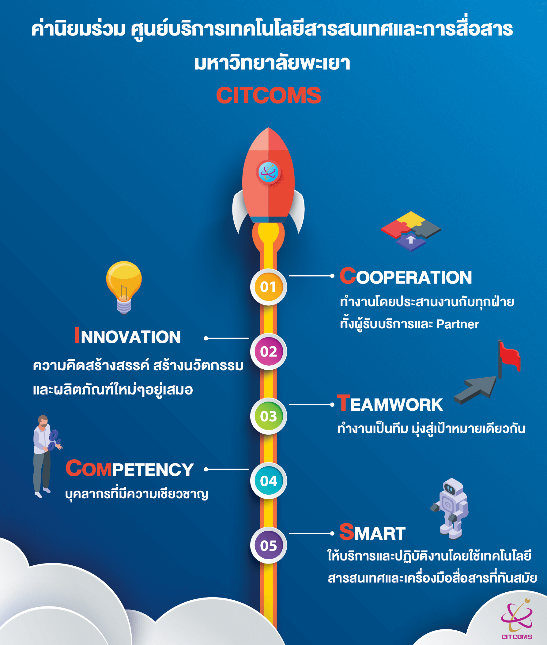 ค่านิยมร่วมองค์กร ศูนย์บริการเทคโนโลยีสารสนเทศและการสื่อสาร